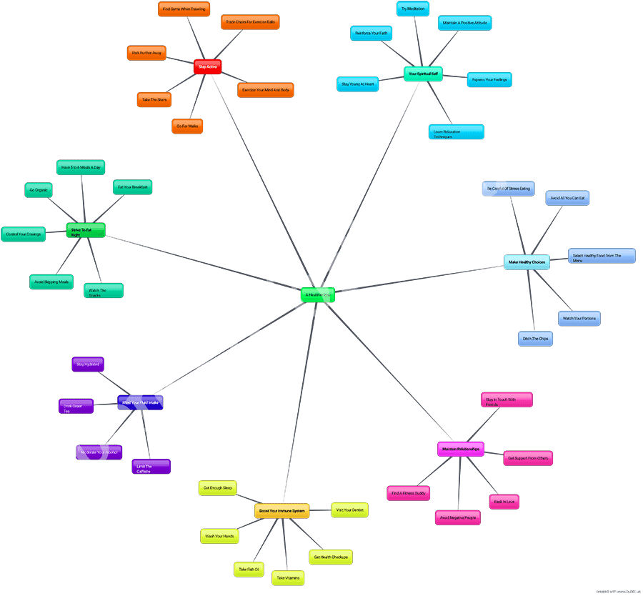 A Healthier You Mind Map By Spencer Coffman