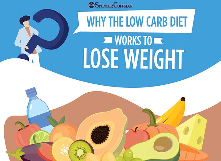 Why The Low-Carb Diet Works To Lose Weight